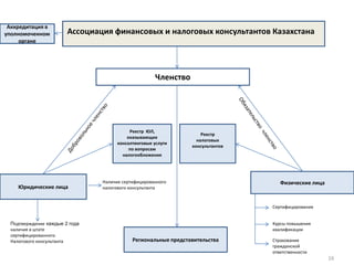 16
Ассоциация финансовых и налоговых консультантов Казахстана
Юридические лица
Физические лица
Членство
Реестр ЮЛ,
оказывающих
консалтинговые услуги
по вопросам
налогообложения
Реестр
налоговых
консультантов
Наличие сертифицированного
налогового консультанта
Подтверждение каждые 2 года
наличия в штате
сертифицированного
Налогового консультанта
Сертифицирование
Курсы повышения
квалификации
Страхование
гражданской
ответственности
Аккредитация в
уполномоченном
органе
Региональные представительства
 