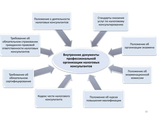 19
Внутренние документы
профессиональной
организации налоговых
консультантов
Требование об
обязательном
сертифицирование
Требование об
обязательном страховании
гражданско-правовой
ответственности налоговых
консультантов
Положение о деятельности
налоговых консультантов
Положение об
экзаменационной
комиссии
Стандарты оказания
услуг по налоговому
консультированию
Положение об
организации экзамена
Положение об курсах
повышения квалификации
Кодекс чести налогового
консультанта
19
 