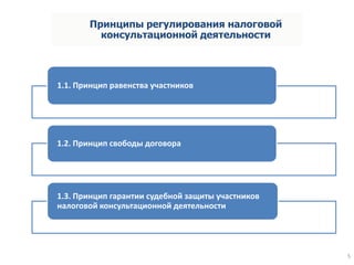 5
Принципы регулирования налоговой
консультационной деятельности
1.1. Принцип равенства участников
1.2. Принцип свободы договора
1.3. Принцип гарантии судебной защиты участников
налоговой консультационной деятельности
 