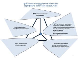 6
Опыт работы более 3 лет
в сфере налогообложения,
бухгалтерского учета и аудита
В/о как минимум бакалавриат
по специальностям «бухг/учет»,
«аудит», «налоги и налогообложение».
Если в/о не по специальности,
требуется наличие
дополнительного
образования по вопросам
налогообложения
❶ Обязательное членство
в Ассоциации
Требование к кандидатам на получение
сертификата налогового консультанта
6
Лицо выдержавшее
квалификационный экзамен
Лицо дееспособно и
не имеет судимости
 