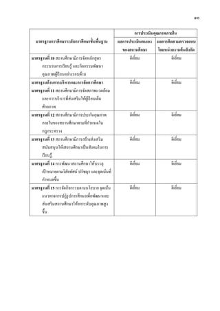 ๑๐
มาตรฐานการศึกษาระดับการศึกษาขั้นพื้นฐาน
การประเมินคุณภาพภายใน
ผลการประเมินตนเอง
ของสถานศึกษา
ผลการติดตามตรวจสอบ
โดยหน่วยงานต้นสังกัด
มาตรฐานที่ 10 สถานศึกษามีการจัดหลักสูตร
กระบวนการเรียนรู้ และกิจกรรมพัฒนา
คุณภาพผู้เรียนอย่างรอบด้าน
ดีเยี่ยม ดีเยี่ยม
มาตรฐานด้านการบริหารและการจัดการศึกษา
มาตรฐานที่ 11 สถานศึกษามีการจัดสภาพแวดล้อม
และการบริการที่ส่งเสริมให้ผู้เรียนเต็ม
ศักยภาพ
ดีเยี่ยม ดีเยี่ยม
มาตรฐานที่ 12 สถานศึกษามีการประกันคุณภาพ
ภายในของสถานศึกษาตามที่กาหนดใน
กฎกระทรวง
ดีเยี่ยม ดีเยี่ยม
มาตรฐานที่ 13 สถานศึกษามีการสร้างส่งเสริม
สนับสนุนให้เสถานศึกษาเป็นสังคมในการ
เรียนรู้
ดีเยี่ยม ดีเยี่ยม
มาตรฐานที่ 14 การพัฒนาสถานศึกษาให้บรรลุ
เป้าหมายตามวิสัยทัศน์ ปรัชญา และจุดเน้นที่
กาหนดขึ้น
ดีเยี่ยม ดีเยี่ยม
มาตรฐานที่ 15 การจัดกิจกรรมตามนโยบาย จุดเน้น
แนวทางการปฏิรูปการศึกษาเพื่อพัฒนาและ
ส่งเสริมสถานศึกษาให้ยกระดับคุณภาพสูง
ขึ้น
ดีเยี่ยม ดีเยี่ยม
 