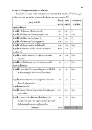 ๑๑
12. ผลการประเมินคุณภาพภายนอกรอบ สามที่ผ่านมา
โรงเรียนบ้านโคกสามัคคี ได้รับการประเมินคุณภาพภายนอกจากสมศ. รอบสาม เมื่อวันที่ ๒๖ , ๒๗
๓๐ เดือน มกราคม พ.ศ. ๒๕๕๕ สรุปผลการประเมินคุณภาพภายนอกรอบสาม ดังนี้
มาตรฐาน/ตัวบ่งชี้
น้าหนัก
คะแนน
ระดับ
คุณภาพ
แปลคุณภาพ
มาตรฐาน
กลุ่มตัวบุ่งชี้พื้นฐาน
ตัวบุ่งชี้ที่ 1 เด็กมีพัฒนาการด้านร่างกายสมวัย 5.00 4.00 ดี
ตัวบุ่งชี้ที่ 2เด็กมีพัฒนาการด้านอารมณ์และจิตใจสมวัย 5.00 5.00 ดีมาก
ตัวบุ่งชี้ที่ 3เด็กมีพัฒนาการด้านสังคมสมวัย 5.00 4.00 ดี
ตัวบุ่งชี้ที่ 4เด็กมีพัฒนาการด้านสติปัญญาสมวัย 10.00 8.50 ดี
ตัวบุ่งชี้ที่ 5เด็กมีความพร้อมศึกษาต่อในขั้นต่อไป 10.00 10.00 ดีมาก
ตัวบุ่งชี้ที่ 6ประสิทธิผลการจัดประสบการณ์การเรียนที่เน้น
เด็กเป็นสาคัญ
35.00 27.00 ดี
ตัวบุ่งชี้ที่ 7ประสิทธิภาพของการบริหารจัดการและการพัฒนา
สถานศึกษา
15.00 14.00 ดีมาก
ตัวบุ่งชี้ที่ 8ประสิทธิผลของระบบการประกันคุณภาพภายใน 5.00 4.78 ดีมาก
กลุ่มตัวบ่งชี้อัตลักษณ์
ตัวบุ่งชี้ที่ 9 ผลการพัฒนาให้บรรลุตามปรัชญา ปณฺธาน/วิสัยทัศน์
พันธกิจ และวัตถุประสงค์ของการจัดตั้งสถานศึกษา
2.50 2.50 ดีมาก
ตัวบุ่งชี้ที่ 10ผลการพัฒนาตามจุดเน้นและจุดเด่นที่ส่งผลสะท้อน
เป็นเอกลักษณ์ของสถาศึกษา
2.50 2.50 ดีมาก
ตัวบุ่งชี้มาตรการส่งเสริม
ตัวบุ่งชี้ที่ 11ผลการดาเนินการโครงการพิเศษเพื่อส่งเสริมบทบาท
ของสถานศึกษา
2.50 2.50 ดีมาก
ตัวบุ่งชี้ 12 ผลการส่งเสริมพัฒนาสถานศึกษาเพื่อยกระดับ
มาตรฐาน รักษามาตรฐานมาตรฐาน และพัฒนาสู่ความเป็น
เลิศที่สอดคล้องกับแนวทางการปฏิรูปการศึกษา
2.50 2.50 ดีมาก
รวมคะแนน 100.00 87.28 ดี
 
