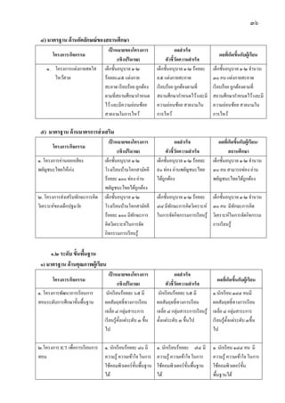 ๓๖
๔) มาตรฐาน ด้านอัตลักษณ์ของสถานศึกษา
โครงการ/กิจกรรม
เป้ าหมายของโครงการ
(เชิงปริมาณ)
ผลสาเร็จ
ตัวชี้วัดความสาเร็จ
ผลที่เกิดขึ้นกับผู้เรียน
๑. โครงการแต่งกายสดใส
ไหว้สวย
เด็กชั้นอนุบาล ๑-๒
ร้อยละ๘๕ แต่งกาย
สะอาด เรียบร้อย ถูกต้อง
ตามที่สถานศึกษากาหนด
ไว้และมีความอ่อนช้อย
สวยงามในการไหว้
เด็กชั้นอนุบาล ๑-๒ ร้อยละ
๙๕ แต่งกายสะอาด
เรียบร้อย ถูกต้องตามที่
สถานศึกษากาหนดไว้และมี
ความอ่อนช้อย สวยงามใน
การไหว้
เด็กชั้นอนุบาล ๑-๒ จานวน
๓๐ คน แต่งกายสะอาด
เรียบร้อย ถูกต้องตามที่
สถานศึกษากาหนดไว้และมี
ความอ่อนช้อย สวยงามใน
การไหว้
๕) มาตรฐาน ด้านมาตรการส่งเสริม
โครงการ/กิจกรรม
เป้ าหมายของโครงการ
(เชิงปริมาณ)
ผลสาเร็จ
ตัวชี้วัดความสาเร็จ
ผลที่เกิดขึ้นกับผู้เรียน/
สถานศึกษา
๑. โครงการอ่านออกเสียง
พยัญชนะไทยให้เก่ง
เด็กชั้นอนุบาล ๑-๒
โรงเรียนบ้านโคกสามัคคี
ร้อยละ ๑๐๐ ท่อง อ่าน
พยัญชนะไทยได้ถูกต้อง
เด็กชั้นอนุบาล ๑-๒ ร้อยละ
๙๐ ท่อง อ่านพยัญชนะไทย
ได้ถูกต้อง
เด็กชั้นอนุบาล ๑-๒ จานวน
๓๐ คน สามารถท่อง อ่าน
พยัญชนะไทยได้ถูกต้อง
๒. โครงการส่งเสริมทักษะการคิด
วิเคราะห์ของเด็กปฐมวัย
เด็กชั้นอนุบาล ๑-๒
โรงเรียนบ้านโคกสามัคคี
ร้อยละ ๑๐๐ มีทักษะการ
คิดวิเคราะห์ในการจัด
กิจกรรมการเรียนรู้
เด็กชั้นอนุบาล ๑-๒ ร้อยละ
๘๘ มีทักษะการคิดวิเคราะห์
ในการจัดกิจกรรมการเรียนรู้
เด็กชั้นอนุบาล ๑-๒ จานวน
๓๐ คน มีทักษะการคิด
วิเคราะห์ในการจัดกิจกรรม
การเรียนรู้
๑.๒ ระดับ ขั้นพื้นฐาน
๑) มาตรฐาน ด้านคุณภาพผู้เรียน
โครงการ/กิจกรรม
เป้ าหมายของโครงการ
(เชิงปริมาณ)
ผลสาเร็จ
ตัวชี้วัดความสาเร็จ
ผลที่เกิดขึ้นกับผู้เรียน
๑. โครงการพัฒนาการเรียนการ
สอนระดับการศึกษาขั้นพื้นฐาน
นักเรียนร้อยละ ๖๕ มี
ผลสัมฤทธิ์ทางการเรียน
เฉลี่ย ๘ กลุ่มสาระการ
เรียนรู้ตั้งแต่ระดับ ๓ ขึ้น
ไป
นักเรียนร้อยละ ๖๕ มี
ผลสัมฤทธิ์ทางการเรียน
เฉลี่ย ๘ กลุ่มสาระการเรียนรู้
ตั้งแต่ระดับ ๓ ขึ้นไป
๑.นักเรียน ๑๘๔ คนมี
ผลสัมฤทธิ์ทางการเรียน
เฉลี่ย ๘ กลุ่มสาระการ
เรียนรู้ตั้งแต่ระดับ ๓ขึ้น
ไป
๒.โครงการ ICT เพื่อการเรียนการ
สอน
๑. นักเรียนร้อยละ ๘๐ มี
ความรู้ ความเข้าใจ ในการ
ใช้คอมพิวเตอร์ขั้นพื้นฐาน
ได้
๑. นักเรียนร้อยละ ๗๔ มี
ความรู้ ความเข้าใจ ในการ
ใช้คอมพิวเตอร์ขั้นพื้นฐาน
ได้
๑. นักเรียน ๑๘๔ คน มี
ความรู้ ความเข้าใจ ในการ
ใช้คอมพิวเตอร์ขั้น
พื้นฐานได้
 