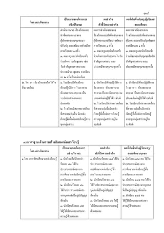 ๓๘
โครงการ/กิจกรรม
เป้ าหมายของโครงการ
(เชิงปริมาณ)
ผลสาเร็จ
ตัวชี้วัดความสาเร็จ
ผลที่เกิดขึ้นกับครู/ผู้บริหาร/
สถานศึกษา
ดาเนินงานของโรงเรียนและ
นาข้อเสนอแนะของ
ผู้ปกครองและชุมชนมา
ปรับปรุงและพัฒนาอย่างน้อย
ภาคเรียนละ ๑ ครั้ง
๓. คณะครูและนักเรียนเข้า
ร่วมกิจกรรมกับชุมชน เช่น
วันสาคัญทางศาสนาและ
ประเพณีของชุมชน ภาคเรียน
ละ ๒ ครั้งเป็นอย่างน้อย
ผลการดาเนินงานของ
โรงเรียนและนาข้อเสนอของ
ผู้ปกครองมาปรับปรุงพัฒนา
ภาคเรียนละ ๑ ครั้ง
๓. คณะครูและนักเรียนเข้า
ร่วมกิจกรรมกับชุมชนในวัน
สาคัญทางศาสนาและ
ประเพณีของชุมชนทุกครั้ง
ผลการดาเนินงานของ
โรงเรียนและนาข้อเสนอของ
ผู้ปกครองมาปรับปรุงพัฒนา
ภาคเรียนละ ๑ ครั้ง
๓. คณะครูและนักเรียนเข้า
ร่วมกิจกรรมกับชุมชนในวัน
สาคัญทางศาสนาและ
ประเพณีของชุมชนทุกครั้ง
๒. โครงการโรงเรียนสดใส ใส่ใจ
สิ่งแวดล้อม
๑. โรงเรียนมีห้องเรียน
ห้องปฏิบัติการ โรงอาหาร
ห้องพยาบาล สะอาด เป็น
ระเบียบ สวยงามและ
ปลอดภัย
๒. โรงเรียนมีสภาพแวดล้อม
ที่สวยงาม ร่มรื่น มีแหล่ง
เรียนรู้ที่เอื้อต่อการเรียนรู้ครบ
ทุกกลุ่มสาระ
๑. นักเรียนมีห้องปฏิบัติการ
โรงอาหาร ห้องพยาบาล
สะอาด เป็นระเบียบสวยงาม
ปลอดภัยต่อผู้ใช้ได้ระดับดี
๒. โรงเรียนมีสภาพแวดล้อม
ที่สวยงามร่มรื่นมีแหล่ง
เรียนรู้ที่เอื้อต่อการเรียนรู้
ครบทุกกลุ่มสาระอยู่ใน
ระดับดี
๑. นักเรียนมีห้องปฏิบัติการ
โรงอาหาร ห้องพยาบาล
สะอาด เป็นระเบียบสวยงาม
ปลอดภัยต่อผู้ใช้ได้ระดับดี
๒. โรงเรียนมีสภาพแวดล้อม
ที่สวยงามร่มรื่นมีแหล่ง
เรียนรู้ที่เอื้อต่อการเรียนรู้
ครบทุกกลุ่มสาระอยู่ใน
ระดับดี
๓) มาตรฐาน ด้านการสร้างสังคมแห่งการเรียนรู้
โครงการ/กิจกรรม
เป้ าหมายของโครงการ
(เชิงปริมาณ)
ผลสาเร็จ
ตัวชี้วัดความสาเร็จ
ผลที่เกิดขึ้นกับผู้เรียน/ครู/
สถานศึกษา/ชุมชน
๑.โครงการทัศนศึกษาแหล่งเรียนรู้ ๑. นักเรียนไม่น้อยกว่า
ร้อยละ ๘๐ ได้รับ
ประสบการณ์ตรงจาก
การศึกษาแหล่งเรียนรู้ทั้ง
ภายในและภายนอก
๒. นักเรียนร้อยละ ๘๐
ได้รับประสบการณ์ตรง
จากบุคคลที่เป็นภูมิปัญญา
ท้องถิ่น
๓. นักเรียนร้อยละ ๗๕
ใฝ่รู้ใฝ่เรียนและแสวงหา
ความรู้ด้วยตนเอง
๑. นักเรียนร้อยละ ๘๔ได้รับ
ประสบการณ์ตรงจาก
การศึกษาแหล่งเรียนรู้ทั้ง
ภายในและภายนอก
๒. นักเรียนร้อย ละ ๘๓
ได้รับประสบการณ์ตรงจาก
บุคคลที่เป็นภูมิปัญญา
ท้องถิ่น
๓. นักเรียนร้อยละ ๗๖ ใฝ่รู้
ใฝ่เรียนและแสวงหาความรู้
ด้วยตนเอง
๑. นักเรียน ๑๘๔ คน ได้รับ
ประสบการณ์ตรงจาก
การศึกษาแหล่งเรียนรู้ทั้ง
ภายในและภายนอก
๒. นักเรียน ๑๘๔ คนได้รับ
ประสบการณ์ตรงจากบุคคล
ที่เป็นภูมิปัญญาท้องถิ่น
๓. นักเรียน ๑๘๔ คน
ใฝ่รู้ใฝ่เรียนและแสวงหา
ความรู้ด้วยตนเอง
 