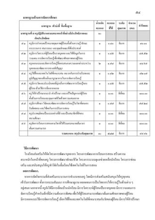 ๕๔
มาตรฐานด้านการจัดการศึกษา
มาตรฐาน /ตัวบ่งชี้ ขั้นพื้นฐาน
น้าหนัก
คะแนน
คะแนน
ที่ได้
ระดับ
คุณภาพ
จานวน
(คน)
ค่าร้อยละ
มาตรฐานที่ ๗ ครูปฏิบัติงานตามบทบาทหน้าที่อย่างมีประสิทธิภาพและ
เกิดประสิทธิผล
๑๐
๗.๑ ครูมีการกาหนดเป้ าหมายคุณภาพผู้เรียนทั้งด้านความรู้ ทักษะ
กระบวนการ สมรรถนะ และคุณลักษณะที่พึงประสงค์
๑ ๐.๘๐ ดีมาก ๘๐.๐๐
๗.๒ ครูมีการวิเคราะห์ผู้เรียนเป็นรายบุคคล และใช้ข้อมูลในการ
วางแผน การจัดการเรียนรู้เพื่อพัฒนาศักยภาพของผู้เรียน
๑ ๐.๘๕ ดีมาก ๘๕.๕๒
๗.๓ ครูออกแบบและจัดการเรียนรู้ที่ตอบสนองความแตกต่างระหว่าง
บุคคลและพัฒนาการทางสติปัญญา
๒ ๑.๗๘ ดีมาก ๘๘.๙๗
๗.๔ ครูใช้สื่อและเทคโนโลยีที่เหมาะสม ผนวกกับการนาบริบทและ
ภูมิปัญญาของท้องถิ่นมาบูรณาการในการจัดการเรียนรู้
๑ ๐.๘๒ ดีมาก ๘๒.๐๗
๗.๕ ครูมีการวัดและประเมินผลที่มุ่งเน้นการพัฒนาการเรียนรู้ของ
ผู้เรียน ด้วยวิธีการที่หลากหลาย
๑ ๐.๘๕ ดีมาก ๘๕.๕๒
๗.๖ ครูให้คาปรึกษาแนะนา คาปรึกษา และแก้ไขปัญหาแก่ผู้เรียน
ทั้งด้านการเรียนและคุณภาพชีวิตด้วยความเสมอภาค
๑ ๑.๐๐ ดีเยี่ยม ๑๐๐.๐๐
๗.๗ ครูมีการศึกษา วิจัยและพัฒนาการจัดการเรียนรู้ในวิชาที่ตนเอง
รับผิดชอบ และใช้ผลในการปรับการสอน
๑ ๐.๗๗ ดีมาก ๗๗.๒๔
๗.๘ ครูประพฤติตนเป็นแบบอย่างที่ดี และเป็นสมาชิกที่ดีของ
สถานศึกษา
๑ ๑.๐๐ ดีเยี่ยม ๑๐๐.๐๐
๗.๙ ครูจัดการเรียนการสอนตามวิชาที่ได้รับมอบหมายเต็มเวลา
เต็มความสามารถ
๑ ๑.๐๐ ดีเยี่ยม ๑๐๐.๐๐
รวมคะแนน /สรุประดับคุณภาพ ๑๐ ๗.๘๘ ดีมาก ๘๘.๘๑
วิธีการพัฒนา
โรงเรียนส่งเสริมให้จัดโครงการพัฒนาบุคลากร โครงการพัฒนาการเรียนการสอน สร้างความ
ตระหนักในหน้าที่ของครู โครงการพัฒนาทักษะชีวิต โครงการระบบดูแลช่วยเหลือนักเรียน โครงการซ่อม
เสริม และสนับสนุนให้ครูทาวิจัยในชั้นเรียนใช้เทคโนโลยีในการสอน
ผลการพัฒนา.
จากการจัดกิจกรรมที่ส่งเสริมกระบวนการทางานของครู โดยมีการส่งเสริมสนับสนุนให้ครูทุกคน
เข้ารับการพัฒนา ทั้งการอบรมสัมมนา การศึกษาดูงาน ตลอดจนการเป็นวิทยากรให้ความรู้ในด้านต่าง ๆ
อยู่เสมอ นอกจากนี้ ครูยังได้มีการเยี่ยมบ้านนักเรียน มีการวิเคราะห์ผู้เรียนเป็นรายบุคคล มีการวางแผนการ
จัดการเรียนรู้สาหรับเด็กที่มีความต้องการพิเศษ เพื่อให้ผู้เรียนสามารถพัฒนาเต็มตามศักยภาพของผู้เรียน
มีการออกแบบวิธีการจัดการเรียนรู้ เลือกใช้สื่อและเทคโนโลยีที่เหมาะสมกับวัยของผู้เรียน มีการให้คาปรึกษา
 