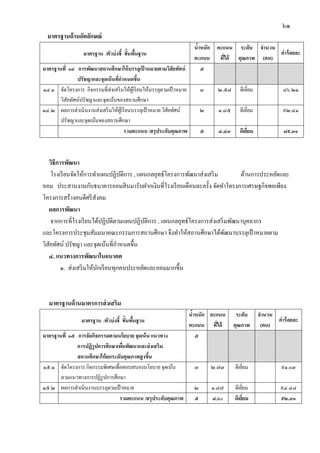๖๑
มาตรฐานด้านอัตลักษณ์
มาตรฐาน /ตัวบ่งชี้ ขั้นพื้นฐาน
น้าหนัก
คะแนน
คะแนน
ที่ได้
ระดับ
คุณภาพ
จานวน
(คน)
ค่าร้อยละ
มาตรฐานที่ ๑๔ การพัฒนาสถานศึกษาให้บรรลุเป้ าหมายตามวิสัยทัศน์
ปรัชญาและจุดเน้นที่กาหนดขึ้น
๕
๑๔.๑ จัดโครงการ กิจกรรมที่ส่งเสริมให้ผู้เรียนให้บรรลุตามเป้ าหมาย
วิสัยทัศน์ปรัชญาและจุดเน้นของสถานศึกษา
๓ ๒.๕๘ ดีเยี่ยม ๘๖.๒๑
๑๔.๒ ผลการดาเนินงานส่งเสริมให้ผู้เรียนบรรลุเป้ าหมาย วิสัยทัศน์
ปรัชญาและจุดเน้นของสถานศึกษา
๒ ๑.๘๕ ดีเยี่ยม ๙๒.๔๑
รวมคะแนน /สรุประดับคุณภาพ ๕ ๔.๔๓ ดีเยี่ยม ๘๙.๓๑
วิธีการพัฒนา
โรงเรียนจัดให้การทาแผนปฏิบัติการ , แผนกลยุทธ์โครงการพัฒนาส่งเสริม ด้านการประหยัดและ
ออม ประสานงานกับธนาคารออมสินมารับฝากเงินที่โรงเรียนเดือนละครั้ง จัดทาโครงการเศรษฐกิจพอเพียง
โครงการสร้างคนดีศรีสังคม
ผลการพัฒนา
จากการที่โรงเรียนได้ปฏิบัติตามแผนปฏิบัติการ , แผนกลยุทธ์โครงการส่งเสริมพัฒนาบุคลากร
และโครงการประชุมสัมมนาคณะกรรมการสถานศึกษา จึงทาให้สถานศึกษาได้พัฒนาบรรลุเป้าหมายตาม
วิสัยทัศน์ ปรัชญา และจุดเน้นที่กาหนดขึ้น
๔. แนวทางการพัฒนาในอนาคต
๑. ส่งเสริมให้นักเรียนทุกคนประหยัดและออมมากขึ้น
มาตรฐานด้านมาตรการส่งเสริม
มาตรฐาน /ตัวบ่งชี้ ขั้นพื้นฐาน
น้าหนัก
คะแนน
คะแนน
ที่ได้
ระดับ
คุณภาพ
จานวน
(คน)
ค่าร้อยละ
มาตรฐานที่ ๑๕ การจัดกิจกรรมตามนโยบาย จุดเน้น แนวทาง
การปฏิรูปการศึกษาเพื่อพัฒนาและส่งเสริม
สถานศึกษาให้ยกระดับคุณภาพสูงขึ้น
๕
๑๕.๑ จัดโครงการ กิจกรรมพิเศษเพื่อตอบสนองนโยบาย จุดเน้น
ตามแนวทางการปฏิรูปการศึกษา
๓ ๒.๗๓ ดีเยี่ยม ๙๑.๐๓
๑๕.๒ ผลการดาเนินงานบรรลุตามเป้ าหมาย ๒ ๑.๘๗ ดีเยี่ยม ๙๔.๔๘
รวมคะแนน /สรุประดับคุณภาพ ๕ ๔.๖๐ ดีเยี่ยม ๙๒.๓๑
 