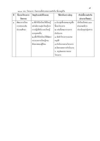 ๗
๑๐.๓ งาน / โครงการ / กิจกรรมที่ประสบความสาเร็จ /ที่ภาคภูมิใจ
ที่ ชื่องาน/โครงการ/
กิจกรรม
วัตถุประสงค์/เป้ าหมาย วิธีดาเนินการ (ย่อๆ) ตัวบ่งชี้ความสาเร็จ
(จานวน/ร้อยละ)
๑ พัฒนาการเรียน
การสอนระดับ
ประถมศึกษา
๑.เพื่อให้นักเรียนได้เรียนรู้
อย่างมีความสุข เรียนรู้จาก
การปฏิบัติจริง และเรียนรู้
จากบุคคลอื่น
๒,เพื่อให้นักเรียนได้พัฒนา
กระบวนการเรียนรู้ตาม
ศักยภาพของผู้เรียน
๑.ประชุมชี้แจงคณะครูเพื่อ
ชี้แจงโครงการ
๒.แต่งตั้งคณะกรรมการ
ดาเนินงาน
๓.จัดทาโครงการและขอ
อนุมัติ
๔.ดาเนินงานตามโครงการ
๕.ติดตามผลการดาเนินงาน
๖. สรุปผลและรายงาน
โครงการ
นักเรียนร้อยละ ๑๐๐
ผ่านเกณฑ์การ
ประเมินทุกกลุ่มสาระ
 