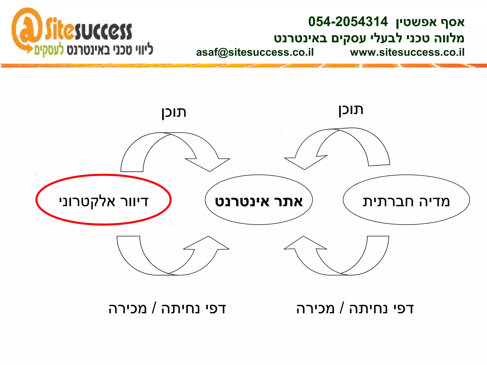 ‫אינטרנט‬ ‫אתר‬ ‫חברתית‬ ‫מדיה‬‫אלקטרוני‬ ‫דיוור‬
‫תוכן‬‫תוכן‬
‫מכירה‬ / ‫נחיתה‬ ‫דפי‬‫מכירה‬ / ‫נחיתה‬ ‫דפי‬
‫אפשטין‬ ‫אסף‬054-2054314
‫באינטרנט‬ ‫עסקים‬ ‫לבעלי‬ ‫טכני‬ ‫מלווה‬
asaf@sitesuccess.co.il www.sitesuccess.co.il
 
