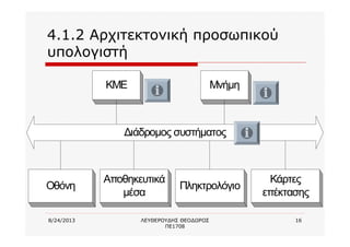 8/24/2013 ΛΕΥΘΕΡΟΥΔΗΣ ΘΕΟΔΩΡΟΣ
ΠΕ1708
16
4.1.2 Αρχιτεκτονική προσωπικού
υπολογιστή
ΚΜΕ Μνήμη
Οθόνη
Αποθηκευτικά
μέσα
Πληκτρολόγιο
Διάδρομος συστήματος
Κάρτες
επέκτασης
 
