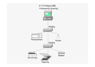 4.7.5 Η θύρα USB.
Κόμβος
Σαρωτής
Υπολογιστής (ξενιστής)
Ποντίκι
Πληκτρολόγιο
Κόμβος
Modem
Εκτυπωτής
 