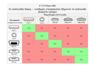 4.7.5 Η θύρα USB.
Οι ακόλουθές θύρες – υποδοχές (receptacles) δέχονται τα ακόλουθα
βύσματα (plugs)
 