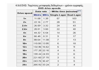 4.9.6 DVD. Ταχύτητες μεταφοράς δεδομένων – χρόνοι εγγραφής.
 