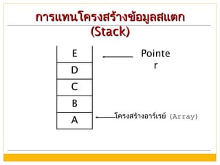 A
B
C
D
E Pointe
r
การแทนโครงสร้างข้อมูลสแตกการแทนโครงสร้างข้อมูลสแตก
(Stack)(Stack)
โครงสร้างอาร์เรย์ (Array)
 
