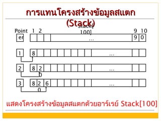 …
1 2 9
9
10
0
8 …
8 2
0
…
8 2
0
6 …
1
2
3
Point
er
Stack[
100]
แสดงโครงสร้างข้อมูลสแตกด้วยอาร์เรย์ Stack[100]
การแทนโครงสร้างข้อมูลสแตกการแทนโครงสร้างข้อมูลสแตก
(Stack)(Stack)
 