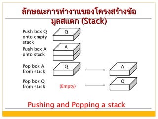 ลักษณะการทำางานของโครงสร้างข้อลักษณะการทำางานของโครงสร้างข้อ
มูลสแตกมูลสแตก (Stack)(Stack)
Q
A
Q A
Q
(Empty)
Push box Q
onto empty
stack
Push box A
onto stack
Pop box A
from stack
Pop box Q
from stack
Pushing and Popping a stack
 