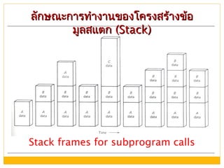 ลักษณะการทำางานของโครงสร้างข้อลักษณะการทำางานของโครงสร้างข้อ
มูลสแตกมูลสแตก (Stack)(Stack)
Stack frames for subprogram calls
 