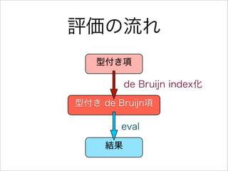 評価の流れ
型付き項
型付き de Bruijn項
結果
de Bruijn index化
eval
 