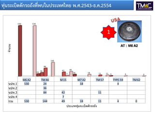 M6 A2 TM46 M15 M7 A2 TM57 TYPE-59 TM62
530 24 18 4
36
84 42 11
7
530 144 49 18 11 4 0
530
24 18
4
36
84
42
117
530
144
49
18 11 4 0
จานวน
ประเภททุ่นระเบิดดักรถถัง
ทุ่นระเบิดดักรถถังที่พบในประเทศไทย พ.ศ.2543-ธ.ค.2554
1
 