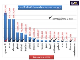 131,627,701
102,731,314
102,218,071
42,219,160
40,484,961
32,990,520
21,284,965
15,778,691
10,060,287
7,186,410
6,924,692
6,381,020
5,601,284
3,345,061
2,660,402
1,145,139
953,723
122
อุบลราธานี
ตราด
ศรีสะเกษ
สุรินทร์
เียงหม่
พิษุลก
บุรีรัมย์
สระแก้ว
ตาก
พะเยาว์
ุมพร
จันทบุรี
แม่่องสอน
อุตรดิตถ์
น่าน
ยะลา
เียงราย
นครศรีธรรมรา
CHA ทีเหลอทัวประเทศ ทย 530,856,162 ตร.ม.
ข้อมูล 30 ส.ค.2556
   
ผลการปฎิบัติงาน ปี 2556
  
 