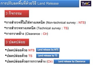 การปรับลดพ้นทีด้วยวิธี Land Release
•การสารวจที ม่ ่ทางเทคนิค (Non-technical survey : NTS)
•การสารวจทางเทคนิค (Technical survey : TS)
•การกวาดล้าง (Clearance : Clr)
3 กิจกรรม
3 ปลดปล่อย
•ปลดปล่อยด้วย NTS
•ปลดปล่อยด้วย TS
•ปลดปล่อยด้วยการกวาดล้าง (Clr)
 