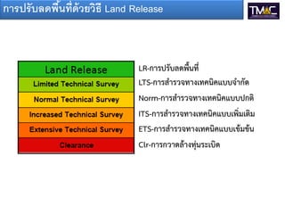 LR-การปรับลดพื้นที่
LTS-การสารวจทางเทคนิคแบบจากัด
Norm-การสารวจทางเทคนิคแบบปกติ
ITS-การสารวจทางเทคนิคแบบเพิ่มเติม
ETS-การสารวจทางเทคนิคแบบเข้มข้น
Clr-การกวาดล้างทุ่นระเบิด
การปรับลดพ้นทีด้วยวิธี Land Release
 