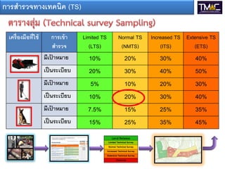 เครองมอที ้ การเข้า
สารวจ
Limited TS
(LTS)
Normal TS
(NMTS)
Increased TS
(ITS)
Extensive TS
(ETS)
มีเป้ าหมาย 10% 20% 30% 40%
เป็นระเบียบ 20% 30% 40% 50%
มีเป้ าหมาย 5% 10% 20% 30%
เป็นระเบียบ 10% 20% 30% 40%
มีเป้ าหมาย 7.5% 15% 25% 35%
เป็นระเบียบ 15% 25% 35% 45%
การสารวจทางเทคนิค (TS)
 