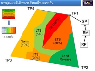 TP1
TP2
TP3
TP4
RP
BM
SP
LTS
(5%)
Norm
(10%)
ITS
(20%)
ETS
(30%)
Land
Release
การสุ่มแบบมีเป้ าหมายด้วยเครองตรวจค้น
ตารางสุ่ม
 