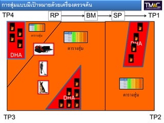 DHA
DHA
DHA
TP1
TP2TP3
TP4 RP BM SP
ตารางสุ่ม
ตารางสุ่ม
ตารางสุ่ม
การสุ่มแบบมีเป้ าหมายด้วยเครองตรวจค้น
 