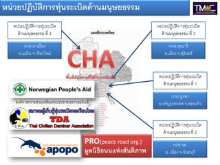 หน่วยปฏิบัติการทุ่นระเบิด
ด้านมนุษยธรรม ที่ 1
กกล.บูรพา
อ.อรัญประเทศ จ.สระแก้ว
หน่วยปฏิบัติการทุ่นระเบิด
ด้านมนุษยธรรม ที่ 2
กปช.จต.
อ. เมือง จ.จันทบุรี
หน่วยปฏิบัติการทุ่นระเบิด
ด้านมนุษยธรรม ที่ 3
กกล.สุรนารี
อ.เมือง จ.สุรินทร์
หน่วยปฏิบัติการทุ่นระเบิด
ด้านมนุษยธรรม ที่ 4
กกล.ผาเมือง
อ.แม่ริม จ.เชียงใหม่
องค์การความช่วยเหลือแห่งประชาชนชาวนอร์เวย์
PRO(peace road org.)
มูลนิธิถนนแห่งสันติภาพ
หน่วยปฏิบัติการทุ่นระเบิดด้านมนุษยธรรม
 