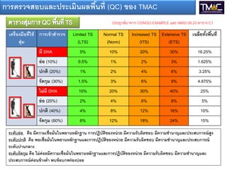 เครองมอที ้
สุ่ม
การเข้าสารวจ Limited TS
(LTS)
Normal TS
(Norm)
Increased TS
(ITS)
Extensive TS
(ETS)
เฉลียทั้งพ้นที
มี DHA 5% 10% 20% 30% 16.25%
ย่อ (10%) 0.5% 1% 2% 3% 1.625%
ปกติ (20%) 1% 2% 4% 6% 3.25%
รัดกุม (30%) 1.5% 3% 6% 9% 4.875%
ม่มี DHA 10% 20% 30% 40% 25%
ย่อ (20%) 2% 4% 6% 8% 5%
ปกติ (40%) 4% 8% 12% 16% 10%
รัดกุม (60%) 6% 12% 18% 24% 15%
ระดับย่อ คอ มีความเ อมัน นพยานหลักฐาน การปฏิบัติของหน่วย มีความรับผิด อบ มีความ านาญและประสบการ ์สูง
ระดับปกติ คอ พอเ อมัน นพยานหลักฐานและการปฏิบัติของหน่วย มีความรับผิด อบ มีความ านาญและประสบการ ์
ระดับปานกลาง
ระดับรัดกุม คอ ม่ค่อยมีความเ อมัน นพยานหลักฐานและการปฏิบัติของหน่วย มีความรับผิด อบ มีความ านาญและ
ประสบการ ์ค่อนข้างตา พบข้อบกพร่องบ่อย
การตรวจสอบและประเมินผลพ้นที (QC) ของ TMAC
ประยุกต์มาจาก CONGO EXAMPLE และ IMAS 09.20 ตาราง C1
 