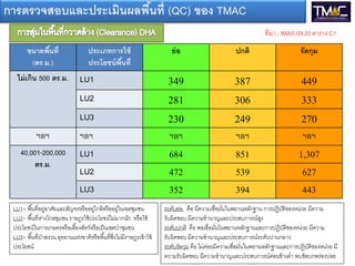 ขนาดพ้นที
(ตร.ม.)
ประเภทการ ้
ประ ย น์พ้นที
ย่อ ปกติ รัดกุม
ม่เกิน 500 ตร.ม. LU1 349 387 449
LU2 281 306 333
LU3 230 249 270
ฯลฯ ฯลฯ ฯลฯ ฯลฯ ฯลฯ
40,001-200,000
ตร.ม.
LU1 684 851 1,307
LU2 472 539 627
LU3 352 394 443
การตรวจสอบและประเมินผลพ้นที (QC) ของ TMAC
LU1= พื้นที่อยู่อาศัยและสัญจรหรืออยู่ใกล้หรืออยู่ในเขตชุมชน
LU2= พื้นที่ห่างไกลชุมชน ราษฎรใช้ประโยชน์ไม่มากนัก หรือใช้
ประโยชน์ในการเกษตรหรือเลี้ยงสัตว์หรือเป็นเขตป่าชุมชน
LU3= พื้นที่ป่าสงวน,อุทยานแห่งชาติหรือพื้นที่ซึ่งไม่มีราษฎรเข้าใช้
ประโยชน์
ระดับย่อ คือ มีความเชื่อมั่นในพยานหลักฐาน การปฏิบัติของหน่วย มีความ
รับผิดชอบ มีความชานาญและประสบการณ์สูง
ระดับปกติ คือ พอเชื่อมั่นในพยานหลักฐานและการปฏิบัติของหน่วย มีความ
รับผิดชอบ มีความชานาญและประสบการณ์ระดับปานกลาง
ระดับรัดกุม คือ ไม่ค่อยมีความเชื่อมั่นในพยานหลักฐานและการปฏิบัติของหน่วย มี
ความรับผิดชอบ มีความชานาญและประสบการณ์ค่อนข้างต่า พบข้อบกพร่องบ่อย
ที่มา ; IMAS 09.20 ตาราง C1
 