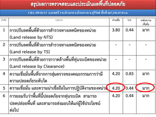 CHA 359-01/13 บ.สายตรี 3 ต.ปราสาท อ.บ้านกรวด จ.บุรีรัมย์ พื้นที่ 667,230.29 ตร.ม.
ลาดับ รายการ ค่าเฉลี่ย S.D. ระดับความ
เชื่อมั่น
1 การปรับลดพื้นที่ด้วยการสารวจทางเทคนิคของหน่วย
(Land release by NTS)
3.80 0.44 มาก
2 การปรับลดพื้นที่ด้วยการสารวจทางเทคนิคของหน่วย
(Land release by TS)
- - -
3 การปรับลดพื้นที่ด้วยการกวาดล้างพื้นที่ทุ่นระเบิดของหน่วย
(Land release by Clearance)
- - -
4 ความเชื่อมั่นพื้นที่จากการสุ่มตรวจของคณะกรรมการว่ามี
ความปลอดภัยระดับใด
4.20 0.83 มาก
5 ความเชื่อมั่น และความน่าเชื่อถือในการปฏิบัติงานของหน่วย 4.20 0.44 มาก
6 การยอมรับว่าพื้นที่นี้ปลอดภัยจากทุ่นระเบิด สามารถ
ปลดปล่อยพื้นที่ และสามารถส่งมอบให้แก่ผู้ใช้ประโยชน์
ต่อไป
4.20 0.44 มาก
 