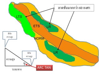 LTS
LR
LR
ETS
พิกัด
ความสูง
พิกัด
ความสูง
ลาดชันมากกว่า 60 องศา
ระยะทาง
ความสูง
NORM
ARC TAN
?
 