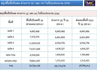 สรุปพ้นทีปรับลด ผ่านการ QC และ HO นปีงบประมา 2556
พ้นที
พ้นทีปรับลดปี 56
(ตามแผน) (ตร.ม.)
ผ่านการ QC ปี 56
(ตร.ม.)
ส่งมอบพ้นที (HO)
ปี 56 (ตร.ม.)
นปท.1 4,845,486 4,845,486 4,845,486
นปท.2 7,572,578 6,601,894 6,601,894
นปท.3 11,925,418 6,030,706 6,030,706
นปท.4 13,531,428 7,636,327 7,636,327
NPA-TDA 2,530,000 1,846,832 1,760,066
APOPO PRO 18,801,247 1,212,433 1,212,433
รวม 59,206,148 28,173,678 28,086,912
สรุปพ้นทีปรับลด ผ่านการ QC และ HO นปีงบประมา 2556
 