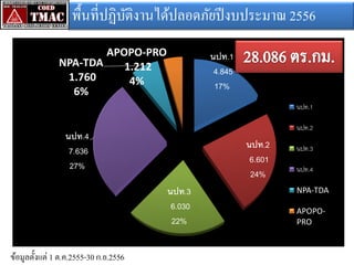 นปท.1
4.845
17%
นปท.2
6.601
24%
นปท.3
6.030
22%
นปท.4
7.636
27%
NPA-TDA
1.760
6%
APOPO-PRO
1.212
4%
นปท.1
นปท.2
นปท.3
นปท.4
NPA-TDA
APOPO-
PRO
ข้อมูลตั้งแต่ 1 ต.ค.2555-30 ก.ย.2556
พื้นที่ปฏิบัติงานได้ปลอดภัยปีงบประมาณ2556
 