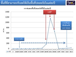 พ.ศ.2542 พ.ศ.2543 พ.ศ.2544 พ.ศ.2545 พ.ศ.2546 พ.ศ.2547 พ.ศ.2548 พ.ศ.2549 พ.ศ.2550 พ.ศ.2551 พ.ศ.2552 พ.ศ.2553 พ.ศ.2554 พ.ศ.2555 พ.ศ.2556
พ้นที 0 0.0224 0.0224 0.398 0.719 2.011 5.975 10.967 168.98 1155.1 658.85 5.078 4.814 16.22 28.12
0
200
400
600
800
1000
1200
1400
ตร.กม.
กราฟแสดงพ้นทีปลอดภัยที ด้ นแต่ละปี
การกวาดล้าง
LMP
การปรับลด
พ้นทีด้วยวิธี
Land release
พื้นที่ที่สามารถปรับลดให้เป็นพื้นที่ปลอดภัยในแต่ละปี
 
