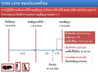 TIME LINE ของประเทศ ทย
ต่อสัญญาครั้งที 1
1 พ.ค.2552
เริมสัญญา
1 พ.ค.2542
หมดสัญญา
1 พ.ย.2561
ปัจจุบัน
30 ก.ย.2556
10 ปี
พ้นทีเหลอ 502.60 ตร.กม.
เหลอเวลา 5 ปี
ลดพ้นทีปีละ 100.52 ตร.กม.
ข้อเท็จจริง ปี 2556
ลดพ้นที ด้ปีละ 28 ตร.กม.
หากทรัพยากรเท่าเดิม
ต้องต่อสัญญาแน่นอน
การปฏิบัติตามพันธกร ี นอนุสัญญาว่าด้วยการห้าม ้ สะสม ผลิต และ อน และการ
ทาลายทุ่นระเบิดสังหารบุคคล (อนุสัญญาออตตาวา)
4 ปี 5 ปี
 