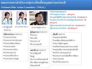 คณะกรรมการดาเนินงานทุ่นระเบิดเพื่อมนุษยธรรมแห่งชาติ
(National Mine Action Committee : NMAC)
นายกรัฐมนตรี
(ประธาน)
รมว.กลาโหม (รอง 1) ผบ.ทหารสูงสุด (รอง 2)
ปลัดกระทรวง (กรรมการ)
•กระทรวงกลาโหม
•กระทรวงการต่างประเทศ
•กระทรวงพัฒนาสังคมฯ
•กระทรวงเกษตร
•กระทรวงมหาดไทย
•กระทรวงแรงงาน
•กระทรวงศึกษาธิการ
•กระทรวงสาธารณสุข
ผู้บัญ าการ (กรรมการ)
•ทหารบก
•ทหารเรือ
•ทหารอากาศ
•ตารวจแห่งชาติ
อธิบดี(กรรมการ)
•กรมประชาสัมพันธ์
•กรมพัฒนาสังคมและสวัสดิการ
•กรมการพัฒนาชุมชน
•กรมป้ องกันและบรรเทาสาธารณภัย
•กรมส่งเสริมการปกครองส่วนท้องถิ่น
•กรมกิจการชายแดนทหาร
•ผอ.สนง.ความร่วมมือเพื่อการพัฒนา
ระหว่างประเทศ
•ผอ.สานักงบประมาณ
กรรมการและเลขานุการ
•เจ้ากรมยุทธการทหาร : เลขานุการ
•หน.ศูนย์ปฏิบัติการทุ่นระเบิดแห่ง าติ : ผ .เลขานุการ
•ผอ.สนง.ระบบบริการการแพทย์ฉุกเฉินแห่ง าติ : ผ .
เลขานุการ
•ผู้แทนกรมองค์การระหว่างประเทศ : ผ .เลขานุการ
•ผู้แทนกรมการปกครอง : ผ .เลขานุการ
เลขาธิการ (กรรมการ)
•นายกรัฐมนตรี
•สพฐ
•สภาความมั่นคงแห่งชาติ
•สภาพัฒนาเศรษฐกิจและ
สังคมแห่งชาติ
 