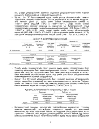 8
îíû ¿íýýðõ ¿éëäâýðëýëèéí ºñºëòèéí èíäåêñèéã ¿éëäâýðëýã÷èéí ¿íèéí èíäåêñò
õàðüöóóëæ áèåò õýìæýýíèé èíäåêñèéã òîäîðõîéëíî.
• Õ¿ñíýãò 1.-ä “À” á¿òýýãäýõ¿¿íèé ñóóðü ¿åèéí ¿íýýðõ ¿éëäâýðëýëèéí õýìæýýã
òîäîðõîéëæ, ¿éëäâýðëýëèéí èíäåêñ òîîöîõ äåôëÿòîðûí àðãûí æèøýýã õàðóóëàâ.
Ýíä òàéëàíò ¿åèéí (T1) ñóóðü ¿åèéí ¿íýýðõ ¿éëäâýðëýëèéí õýìæýý íü
111.94¥ áîëíî (120.00¥ :107.2 x 100.0=111.94¥). Ñóóðü ¿åèéí ¿íýýðõ
¿éëäâýðëýëèéí õýìæýýã õîîðîíä íü õàðüöóóëæ “À” á¿òýýãäýõ¿¿íèé õóâüä
¿éëäâýðëýëèéí èíäåêñèéã òîîöîõ áºãººä ìàíàé æèøýýãýýð 101.8 áîëíî (111.94¥ :
110.00¥ õ 100.0=101.8). Íºãºº òàëààð òóõàéí ¿åèéí ¿íýýðõ ¿éëäâýðëýëèéí
èíäåêñèéã (120.00¥:110.00¥ õ 100.0=109.1) ¿éëäâýðëýã÷èéí ¿íèéí èíäåêñò (107.2)
õàðüöóóëæ ¿éëäâýðëýëèéí èíäåêñèéã òîîöîæ áîëíî (109.1 : 107.2 x 100.0=101.8).
Õ¿ñíýãò 1. Äåôëÿòîðûí àðãûí æèøýý
Ñóóðü ¿å (T0) Òàéëàíò ¿å (T1)
Òóõàéí ¿åèéí
¿íýýðõ ¿éëäâýðëýë
(p x q)
¯éëäâýðëýã÷-
èéí ¿íèéí
èíäåêñ
Ñóóðü ¿åèéí
¿íýýðõ
¿éëäâýðëýë-
èéí õýìæýý
Òóõàéí ¿åèéí
¿íýýðõ ¿éëäâýðëýë
(p x q)
¯éëäâýðëýã÷èéí
¿íèéí èíäåêñ
Ñóóðü ¿åèéí
¿íýýðõ
¿éëäâýðëýë-
èéí õýìæýý
"À" á¿òýýãäýõ¿¿í 110.00 ¥ 100.0 110.00 ¥ 120.00 ¥ 107.2 111.94 ¥
Ñóóðü ¿å Òàéëàíò ¿å
Ñóóðü ¿åèéí ¿íýýðõ
¿éëäâýðëýë-èéí
õýìæýý
¯éëäâýðëýë-
èéí èíäåêñ
Ñóóðü ¿åèéí
¿íýýðõ
¿éëäâýðëýë-
èéí õýìæýý
Òîî õýìæýýíèé
ºñºëòèéí
õàðüöàíãóé
õýìæèãäýõ¿¿í
¯éëäâýðëýëèéí
èíäåêñ
"À" á¿òýýãäýõ¿¿í 110.00 ¥ 100.0 111.94 ¥ 1.0176 101.8
• Òóõàéí ¿åèéí ¿éëäâýðëýëèéí áèåò õýìæýýã ñóóðü ¿åèéí ¿éëäâýðëýëèéí áèåò
õýìæýýíä õàðüöóóëàí áèåò õýìæýýíèé èíäåêñèéã òîîöîæ, ò¿¿íèéã ¿éëäâýðëýëèéí
èíäåêñèéí òîîöîîíä øóóä àøèãëàõûã áèåò õýìæýýíèé ýêñòðàïîëÿöûí àðãà ãýíý.
Áèåò õýìæýýíèé ýêñòðàïîëÿöûí àðãûí ¿åä ¿íèéí ä¿í áîëîí ¿éëäâýðëýã÷èéí
¿íèéí ìýäýýëëèéã àøèãëàõ øààðäëàãàã¿é.
• Õ¿ñíýãò 2.-ä Í¿¿ðñíèé ¿éëäâýðëýëèéí áèåò õýìæýýã àøèãëàí ¿éëäâýðëýëèéí
èíäåêñ òîîöîõ áèåò õýìæýýíèé ýêñòðàïîëÿöûí àðãûí æèøýýã õàðóóëàâ. Òàéëàíò
¿åèéí òîî õýìæýýã ñóóðü ¿åèéí òîî õýìæýýíä õàðüöóóëàí ¿éëäâýðëýëèéí áóþó
áèåò õýìæýýíèé èíäåêñèéã òîîöíî (22,000:20,000õ100.0=110.0).
Õ¿ñíýãò 2. Áèåò õýìæýýíèé ýêñòðàïîëÿöûí àðãûí æèøýý
Ñóóðü ¿å Òàéëàíò ¿å
Òîî
õýìæýý
(òîíí)
¯éëäâýðëýëèéí
èíäåêñ (áèåò
õýìæýýíèé
èíäåêñ)
Òîî õýìæýý
(òîíí)
¯éëäâýðëýëèéí
èíäåêñ (áèåò
õýìæýýíèé
èíäåêñ)
Í¿¿ðñ 20,000 100.0 22,000 110.0
• Á¿òýýãäýõ¿¿íèé ÷àíàðûí ººð÷ëºëòèéã òîäîðõîéëîõîä õ¿íäðýëòýé, ò¿¿í÷ëýí
÷àíàðûí ººð÷ëºëòèéã òîäîðõîéëñîí òîõèîëäîëä ò¿¿íèéã òîî õýìæýýíèé
ººð÷ëºëòºä òóñãàõàä õ¿íäðýëòýé áàéäàã ñàëáàðóóäûí õóâüä äåôëÿòîðûí àðãûã
õýðýãëýíý. Òóõàéëáàë, ìîä, ìîäîí ýäëýë ¿éëäâýðëýë, íèéòëýõ õýâëýõ, äóó áè÷ëýã
õèéõ ¿éë àæèëëàãàà, ìàøèí òîíîã òºõººðºìæººñ áóñàä òºìºð ýäëýë ¿éëäâýðëýë
 