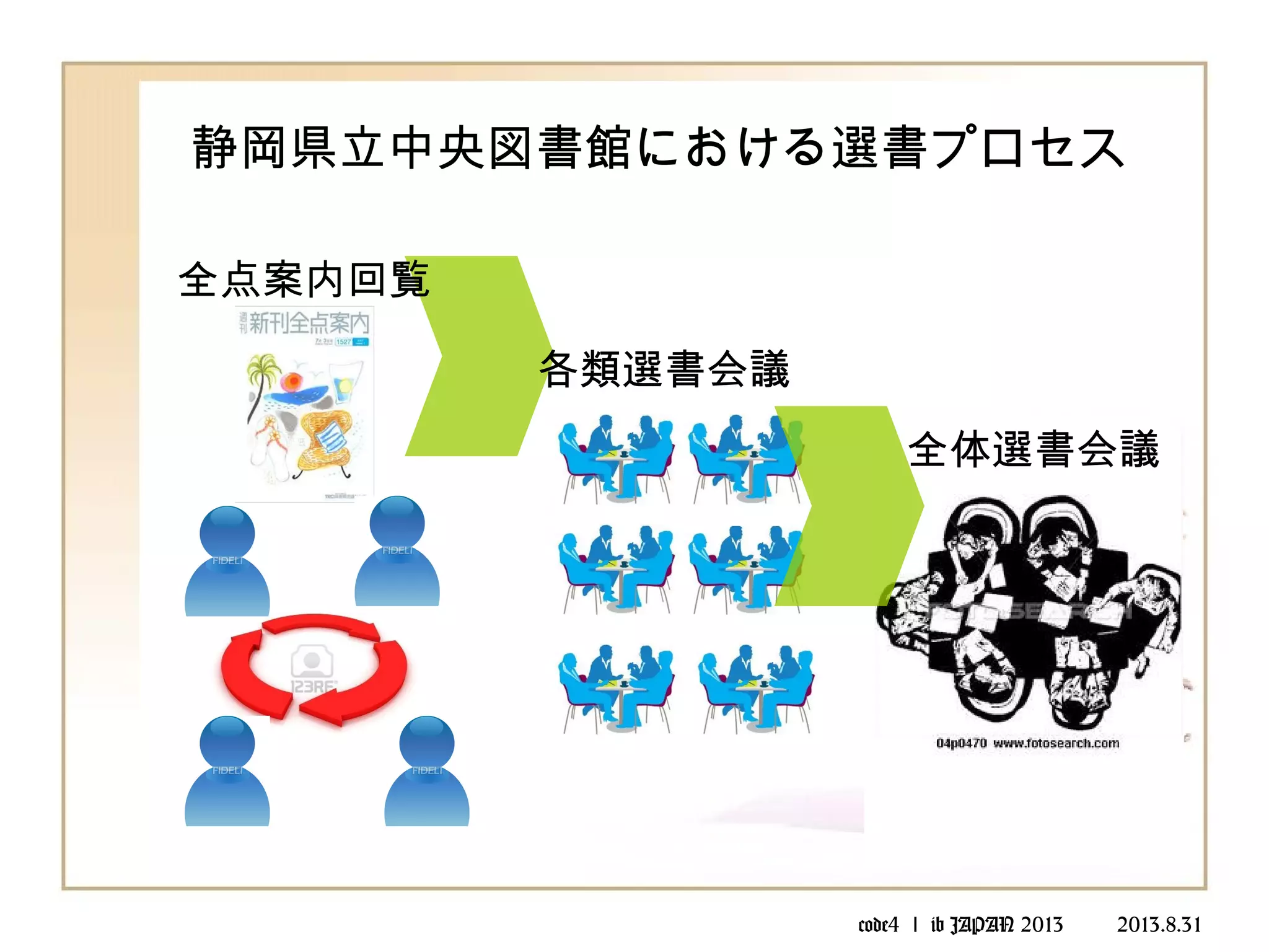 code4 ｌ ib JAPAN 2013 　　 2013.8.31
全体選書会議
静岡県立中央図書館における選書プロセス
全点案内回覧
各類選書会議
 