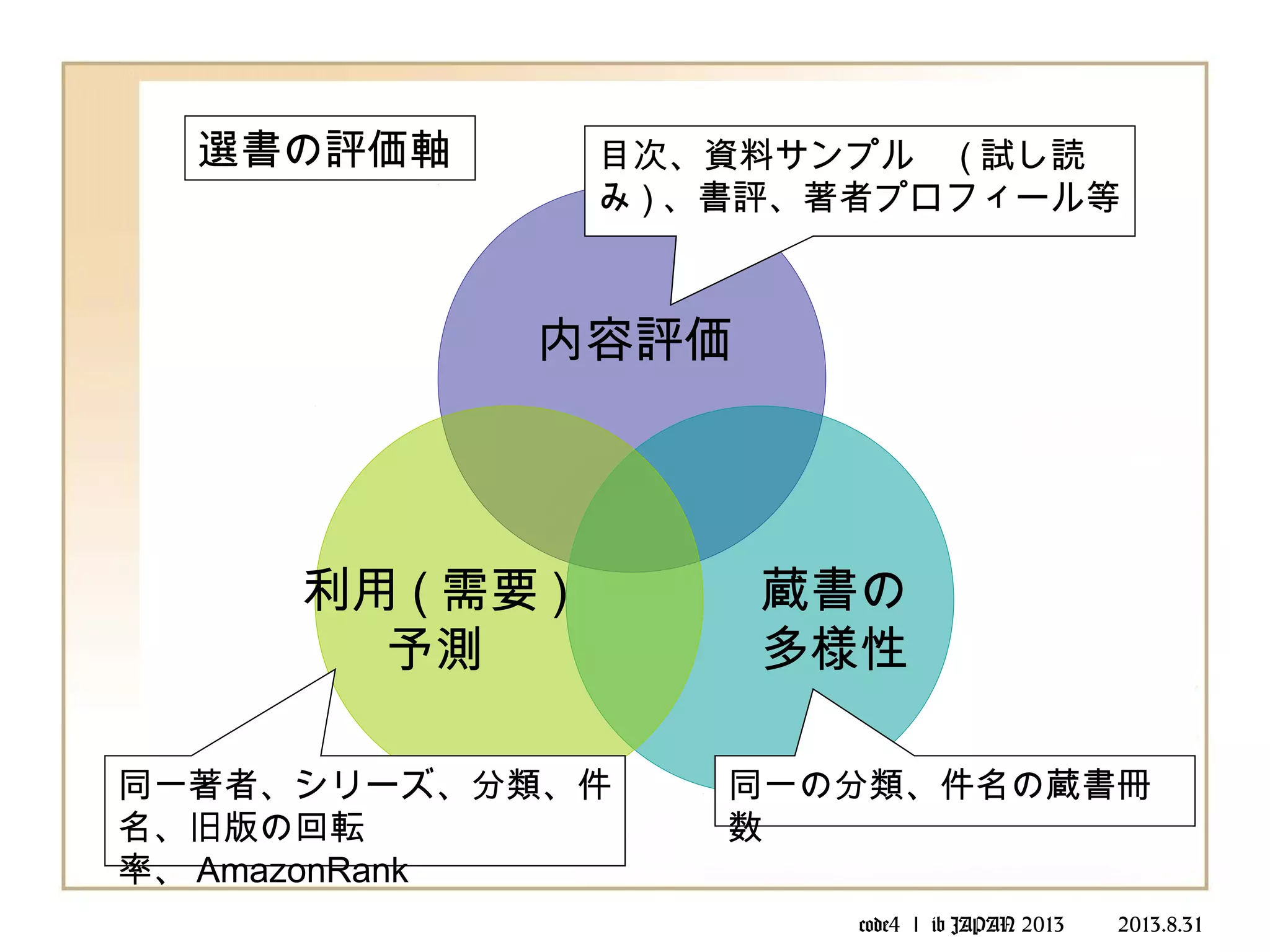 code4 ｌ ib JAPAN 2013 　　 2013.8.31
内容評価
蔵書の
多様性
利用 ( 需要 )
予測
目次、資料サンプル　 ( 試し読
み ) 、書評、著者プロフィール等
同一著者、シリーズ、分類、件
名、旧版の回転
率、 AmazonRank
同一の分類、件名の蔵書冊
数
選書の評価軸
 