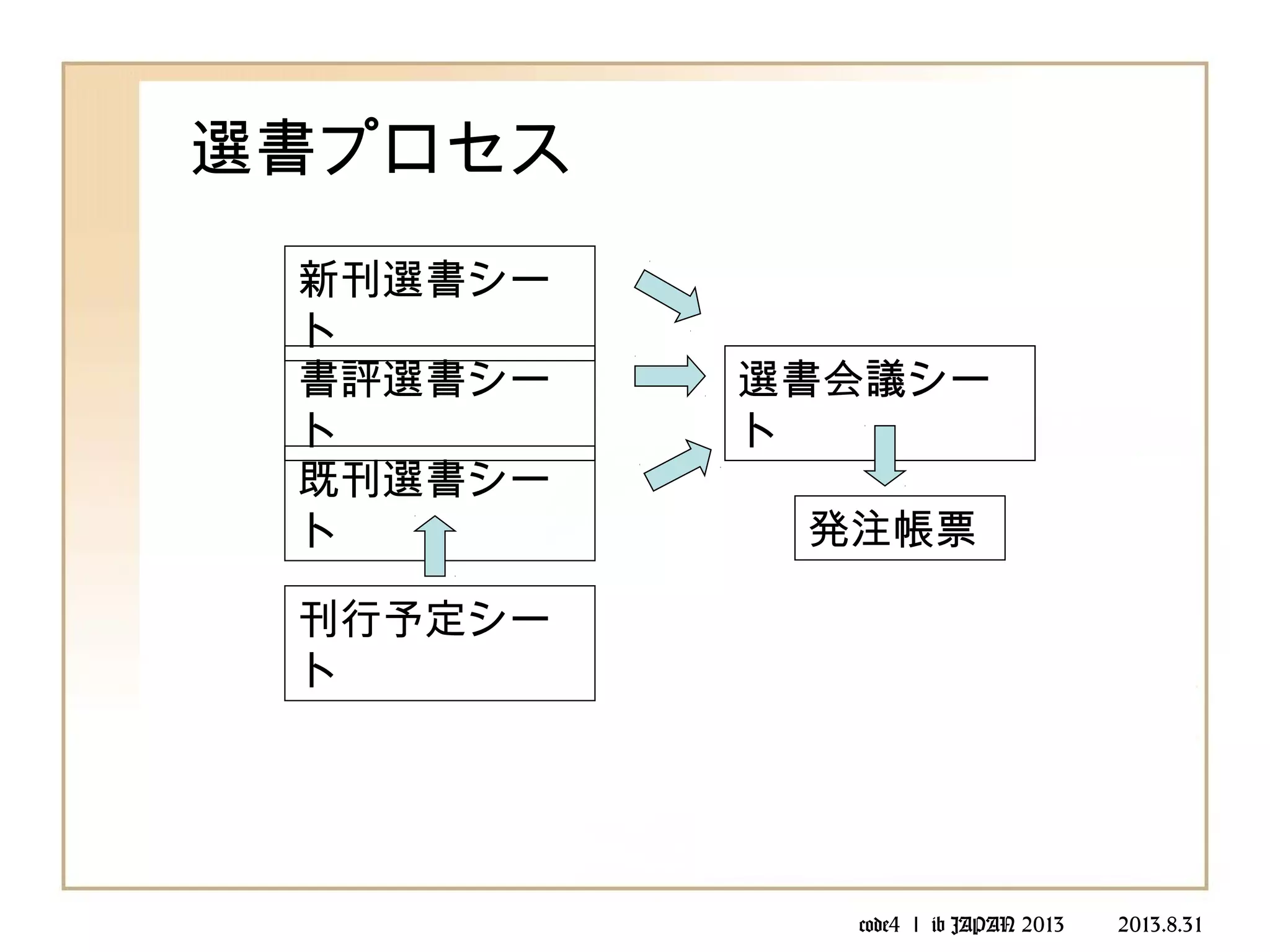 code4 ｌ ib JAPAN 2013 　　 2013.8.31
選書プロセス
新刊選書シー
ト
書評選書シー
ト
既刊選書シー
ト
刊行予定シー
ト
選書会議シー
ト
発注帳票
 