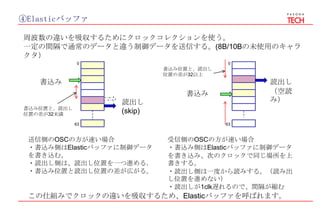 ④Elasticバッファ
周波数の違いを吸収するためにクロックコレクションを使う。
一定の間隔で通常のデータと違う制御データを送信する。(8B/10Bの未使用のキャラ
クタ）
書込み
読出し
(skip)
送信側のOSCの方が速い場合
・書込み側はElasticバッファに制御データ
を書き込む。
・読出し側は、読出し位置を一つ進める.
・書込み位置と読出し位置の差が広がる。
書込み位置と、読出し
位置の差が32未満
書込み
読出し
（空読
み）
受信側のOSCの方が速い場合
・書込み側はElasticバッファに制御データ
を書き込み、次のクロックで同じ場所を上
書きする。
・読出し側は一度から読みする。（読み出
し位置を進めない）
・読出しが1clk遅れるので、間隔が縮む
書込み位置と、読出し
位置の差が32以上
63
0
63
0
この仕組みでクロックの違いを吸収するため、Elasticバッファを呼ばれます。
 