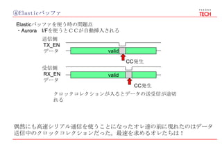 ④Elasticバッファ
Elasticバッファを使う時の問題点
・Aurora I/Fを使うとＣＣが自動挿入される
送信側
TX_EN
データ
受信側
RX_EN
データ
valid
CC発生
valid
CC発生
クロックコレクションが入るとデータの送受信が途切
れる
偶然にも高速シリアル通信を使うことになったオレ達の前に現れたのはデータ
送信中のクロックコレクションだった。最速を求めるオレたちは！
 