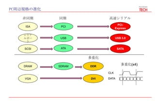 PC周辺規格の進化
非同期 同期
多重化
高速シリアル
PCI-
Express
ISA PCI
シリア
ルポー
ト
USB USB 3.0
SCSI SATA
DRAM SDRAM DDR
VGA DVI
ATA
CLK
DATA
多重化(x4)
 