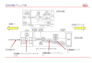 受信回路ブロック図
②CDR（クロックデータリカ
バリ）
③8B10Bエンコーディン
グ
④Elasticバッフ
ァ
送信回路
受信回路
内部ロジック
へ
基板へ
①作動信号
 