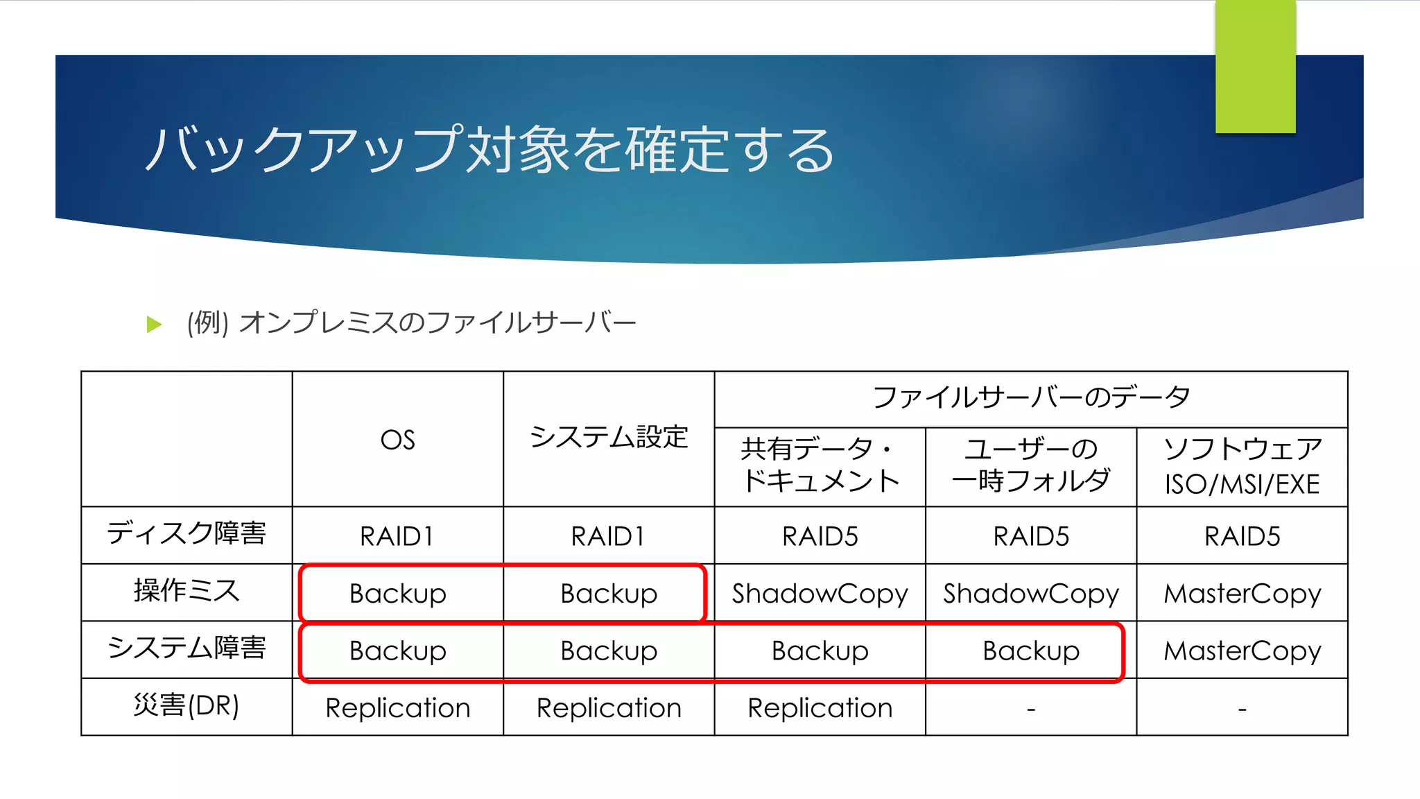 バックアップ対象を確定する
 (例) オンプレミスのファイルサーバー
OS システム設定
ファイルサーバーのデータ
共有データ・
ドキュメント
ユーザーの
一時フォルダ
ソフトウェア
ISO/MSI/EXE
ディスク障害 RAID1 RAID1 RAID5 RAID5 RAID5
操作ミス Backup Backup ShadowCopy ShadowCopy MasterCopy
システム障害 Backup Backup Backup Backup MasterCopy
災害(DR) Replication Replication Replication - -
 