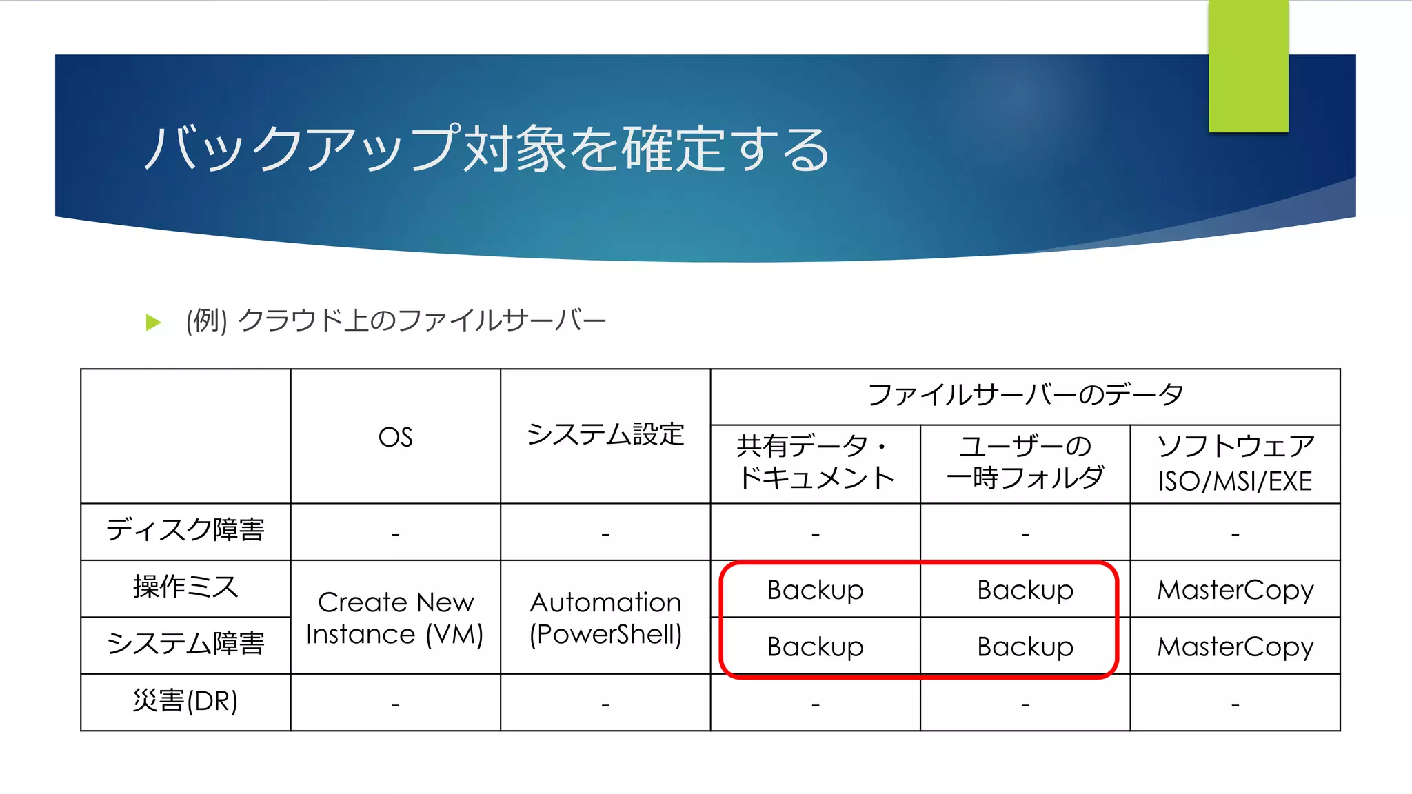バックアップ対象を確定する
 (例) クラウド上のファイルサーバー
OS システム設定
ファイルサーバーのデータ
共有データ・
ドキュメント
ユーザーの
一時フォルダ
ソフトウェア
ISO/MSI/EXE
ディスク障害 - - - - -
操作ミス
Create New
Instance (VM)
Automation
(PowerShell)
Backup Backup MasterCopy
システム障害 Backup Backup MasterCopy
災害(DR) - - - - -
 