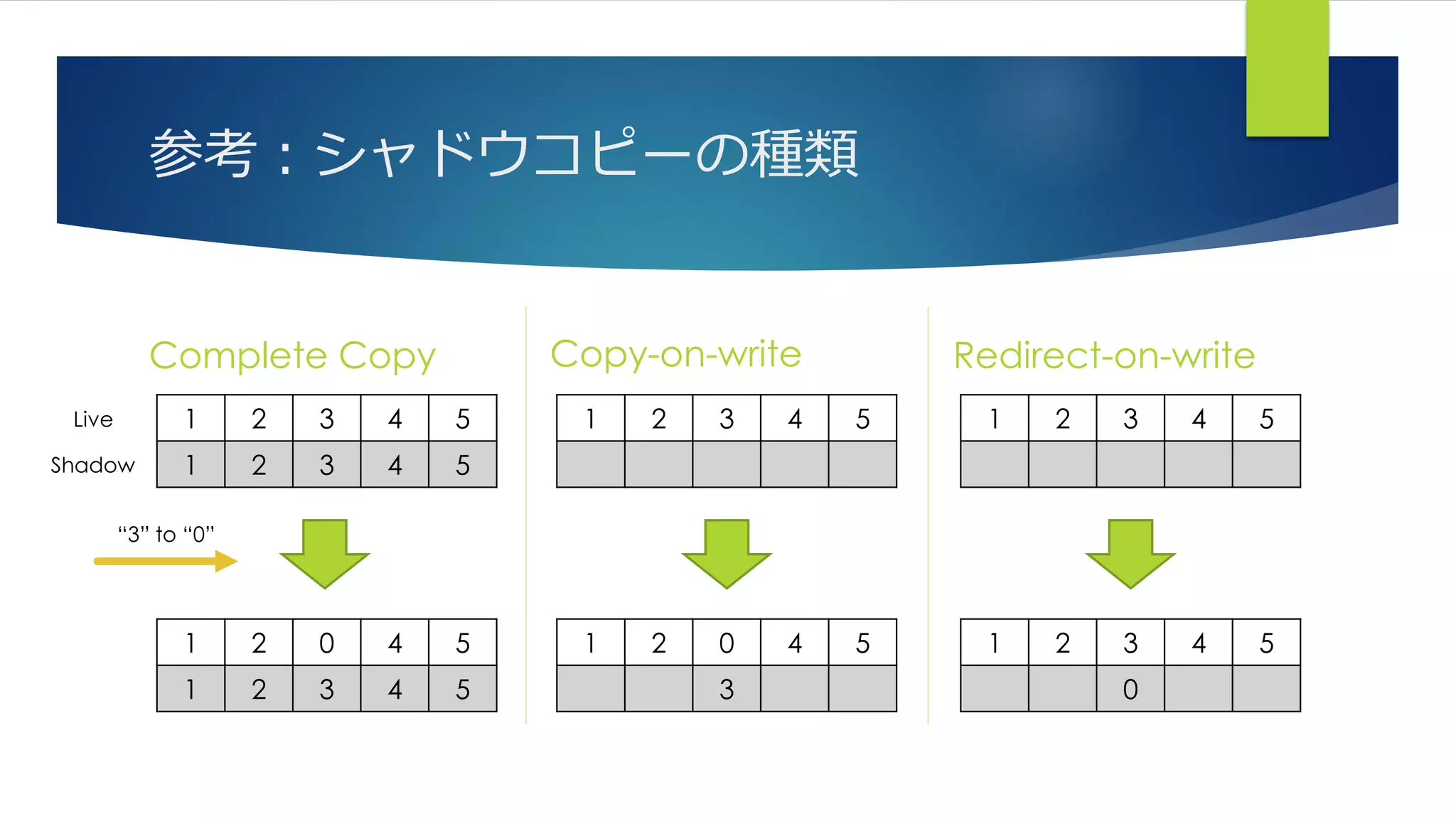 参考：シャドウコピーの種類
Complete Copy Copy-on-write Redirect-on-write
1 2 3 4 5
1 2 3 4 5
Live
Shadow
1 2 0 4 5
1 2 3 4 5
“3” to “0”
1 2 3 4 5
1 2 0 4 5
3
1 2 3 4 5
1 2 3 4 5
0
 
