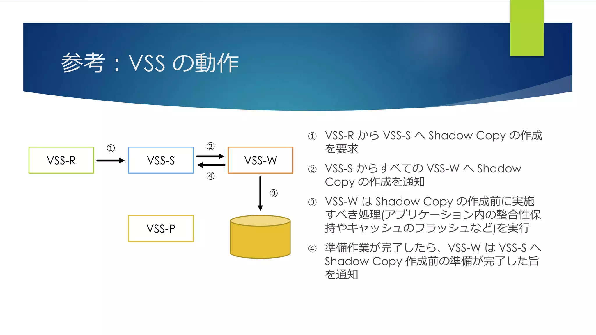 参考：VSS の動作
① VSS-R から VSS-S へ Shadow Copy の作成
を要求
② VSS-S からすべての VSS-W へ Shadow
Copy の作成を通知
③ VSS-W は Shadow Copy の作成前に実施
すべき処理(アプリケーション内の整合性保
持やキャッシュのフラッシュなど)を実行
④ 準備作業が完了したら、VSS-W は VSS-S へ
Shadow Copy 作成前の準備が完了した旨
を通知
VSS-P
VSS-S VSS-WVSS-R
① ②
④
③
 